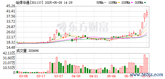 线上股票配资 可控核聚变概念再度走强 哈焊华通走出20CM3连板